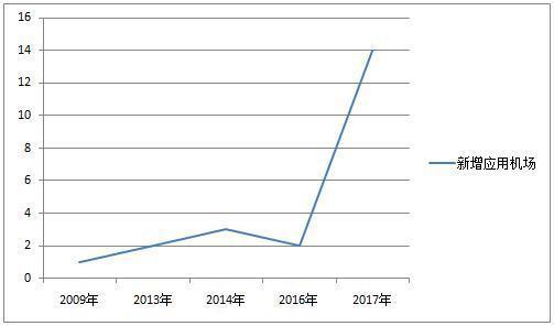 人脸识别技术国内机场发展简史